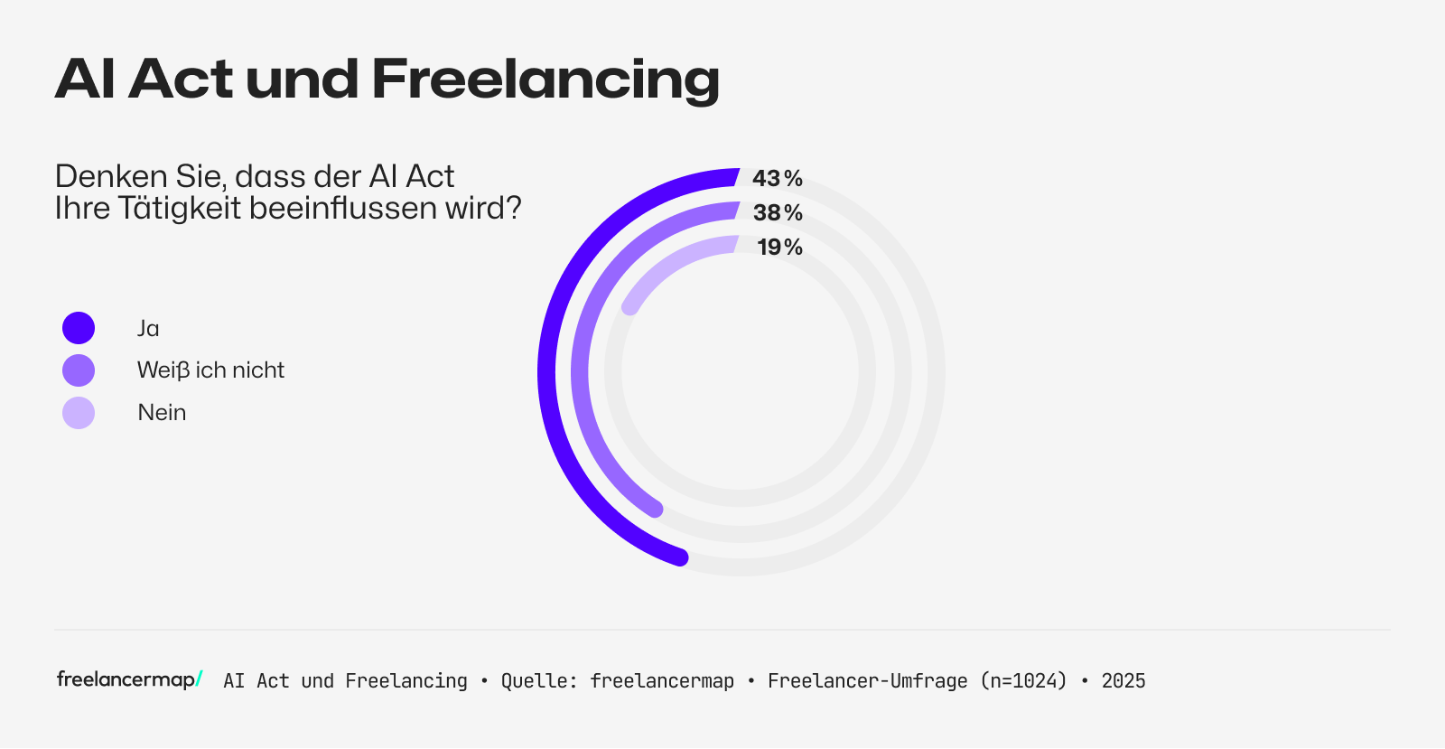 Umfrage unter Freelancern, inwiefern sie glauben, dass der AI Act ihre beruflichen Tätigkeiten beeinflussen wird