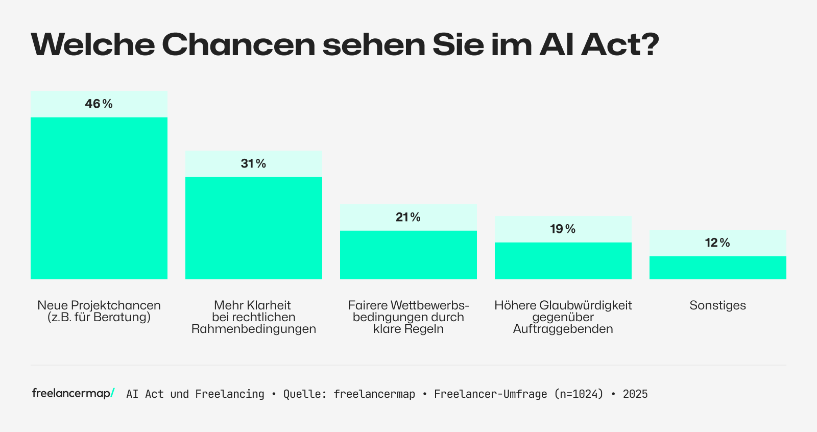 Umfrage unter Freelancern, welche Chancen sie durch den AI Act für ihre Arbeit sehen