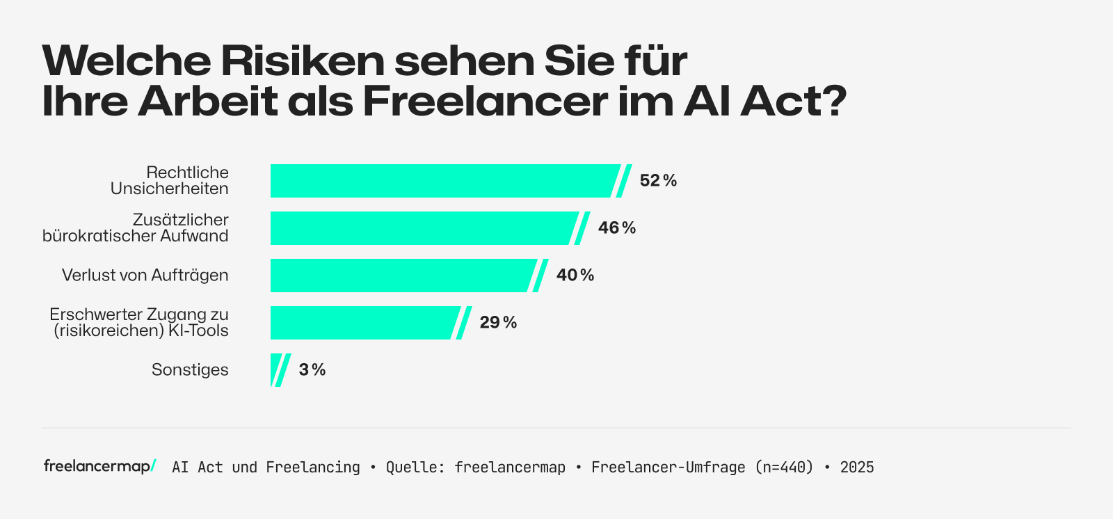 Umfrage unter Freelancern, welche Risiken sie für ihre Arbeit als Freelancer durch den AI Act sehen