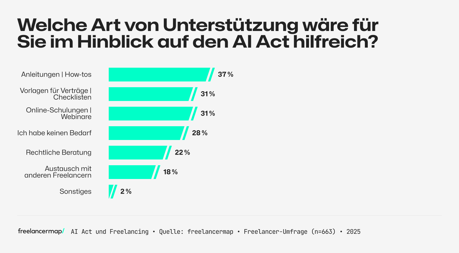 Umfrage unter Freelancern, welche Art von Unterstützung sie sich hinsichtlich des AI Acts wünschen