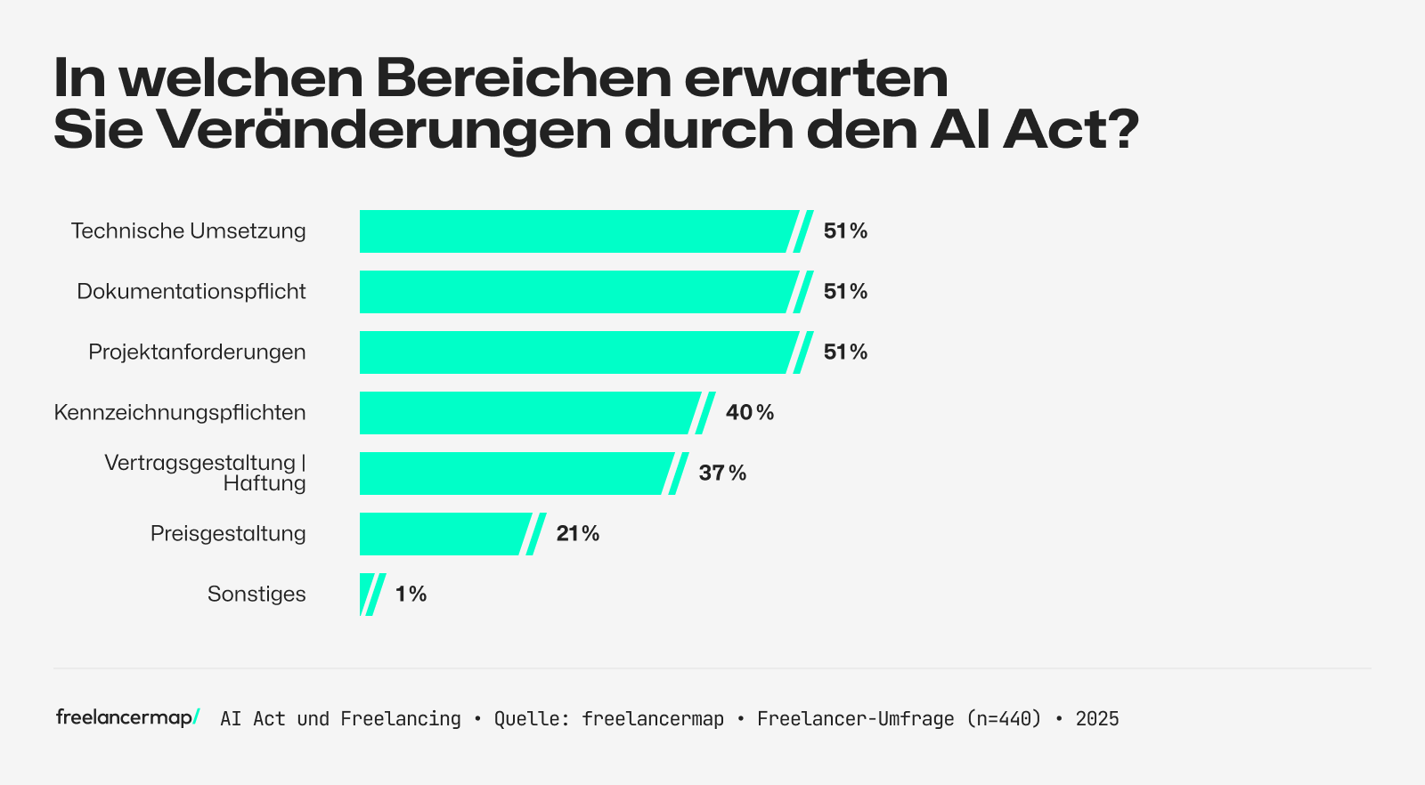 Umfrage unter Freelancern, in welchen Bereichen sie Veränderungen durch den AI Act erwarten