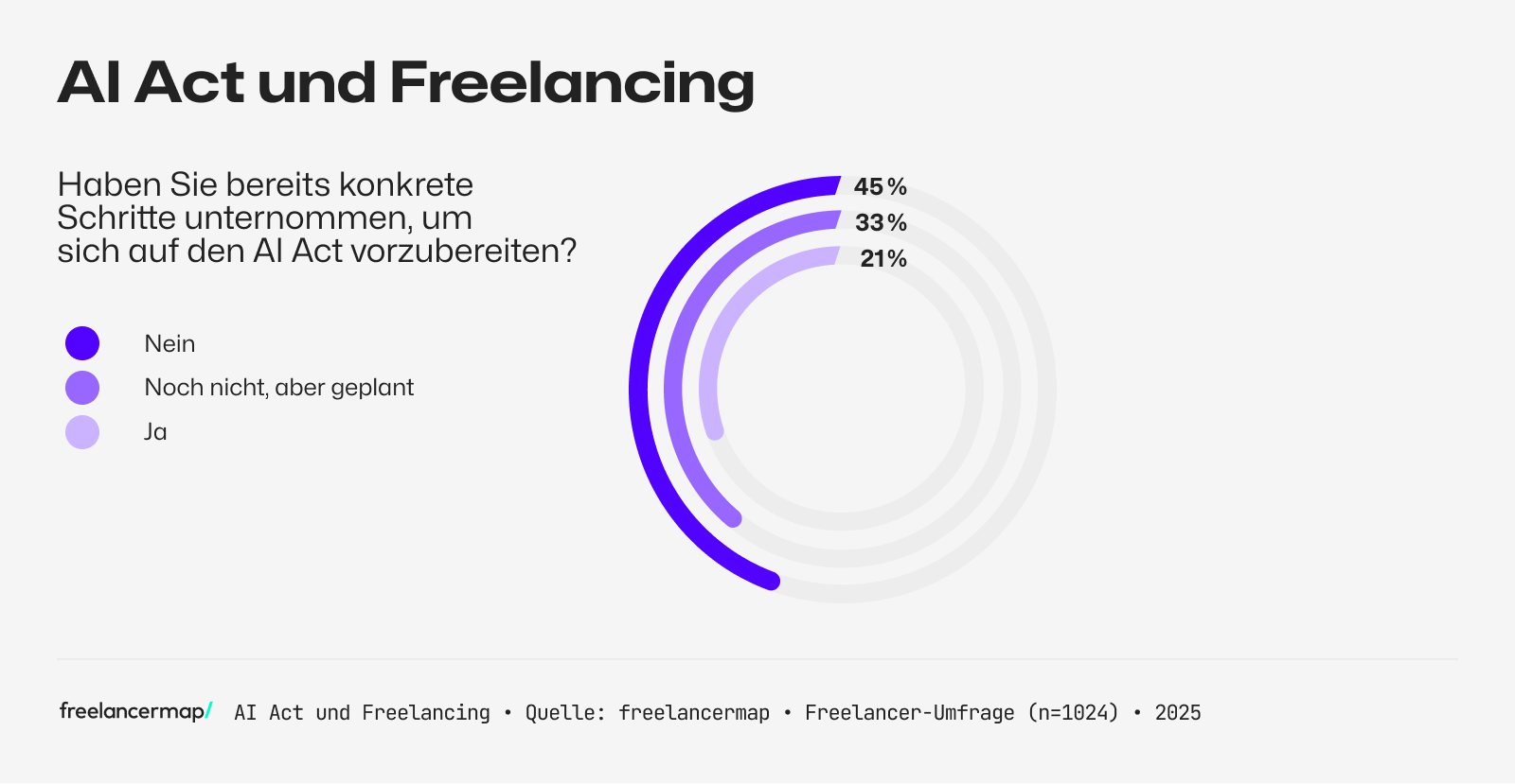 Umfrage unter Freelancern, welche Schritte sie konkret unternehmen, um sich auf den AI Act vorzubereiten