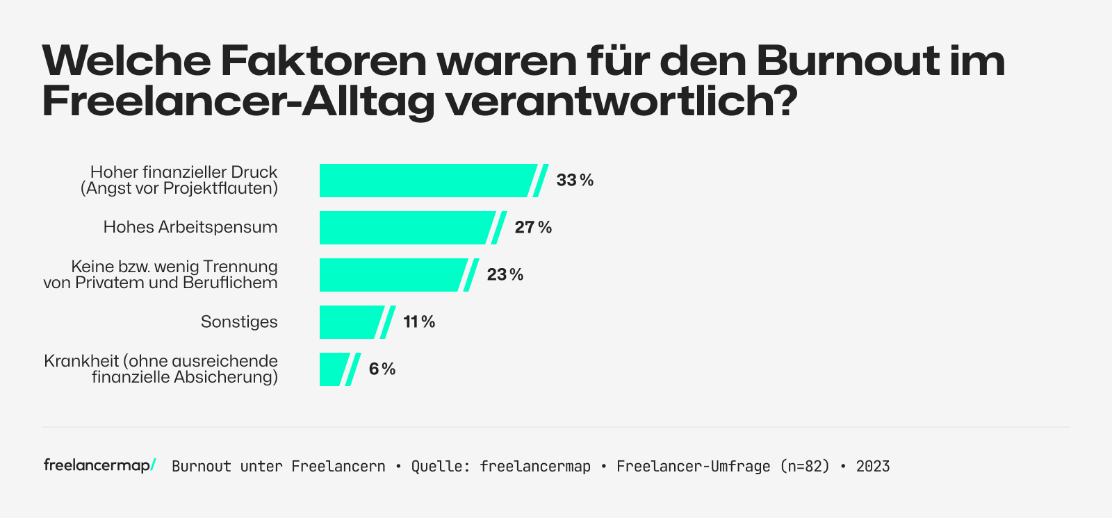 Umfrage unter Freelancern, welche Faktoren maßgeblich für den Burnout verantwortlich waren