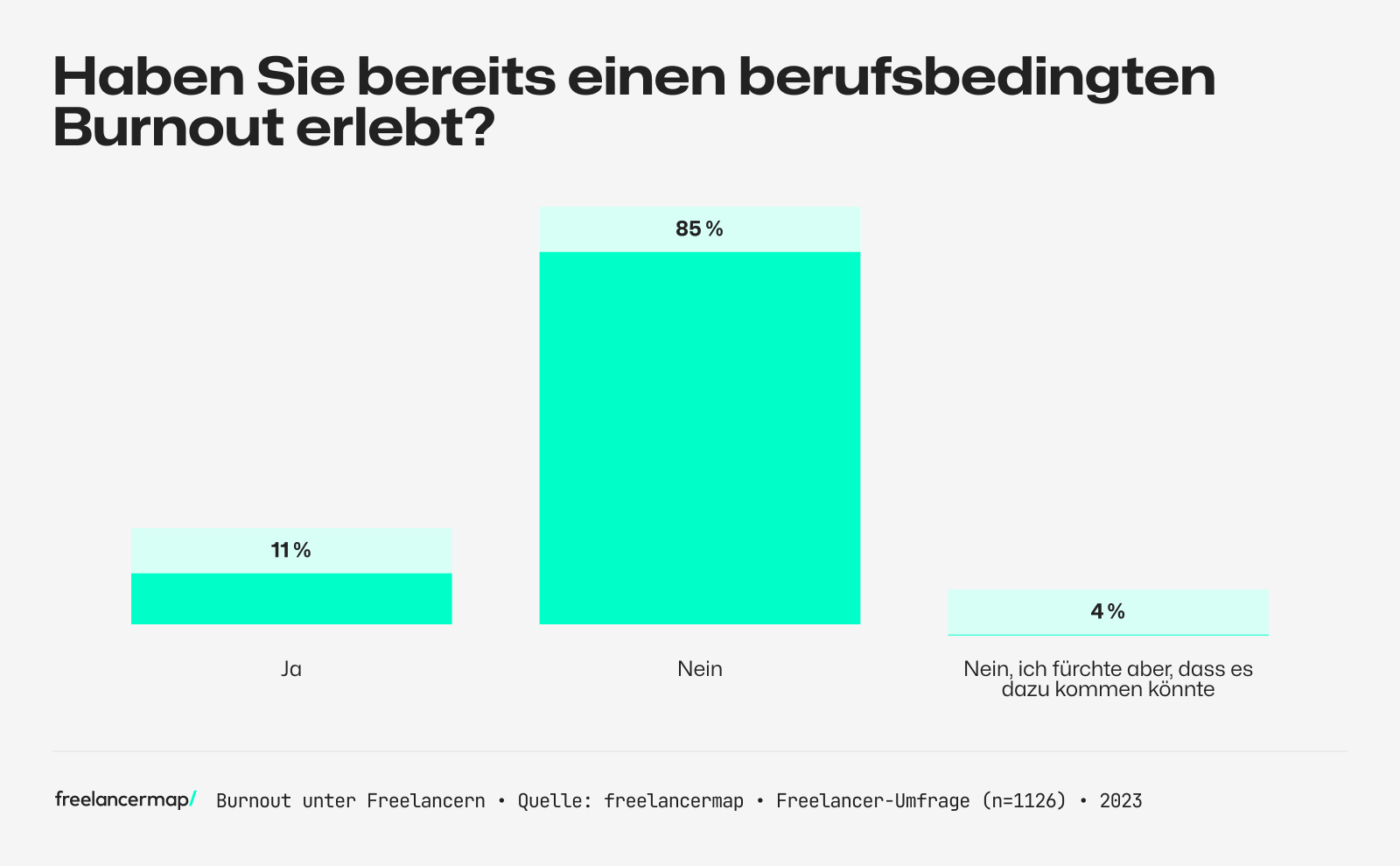 Umfrage unter Freelancern, ob sie bereits einen berufsbedingten Burnout erlebt haben
