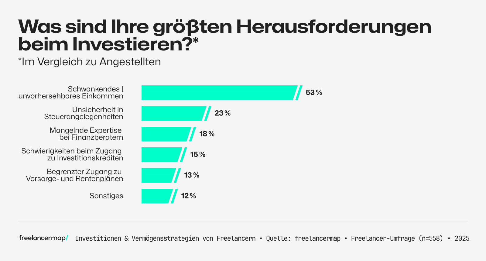 Umfrage unter Freelancern, was sie als größte Hürden und Herausforderungen im Inverstieren sehen