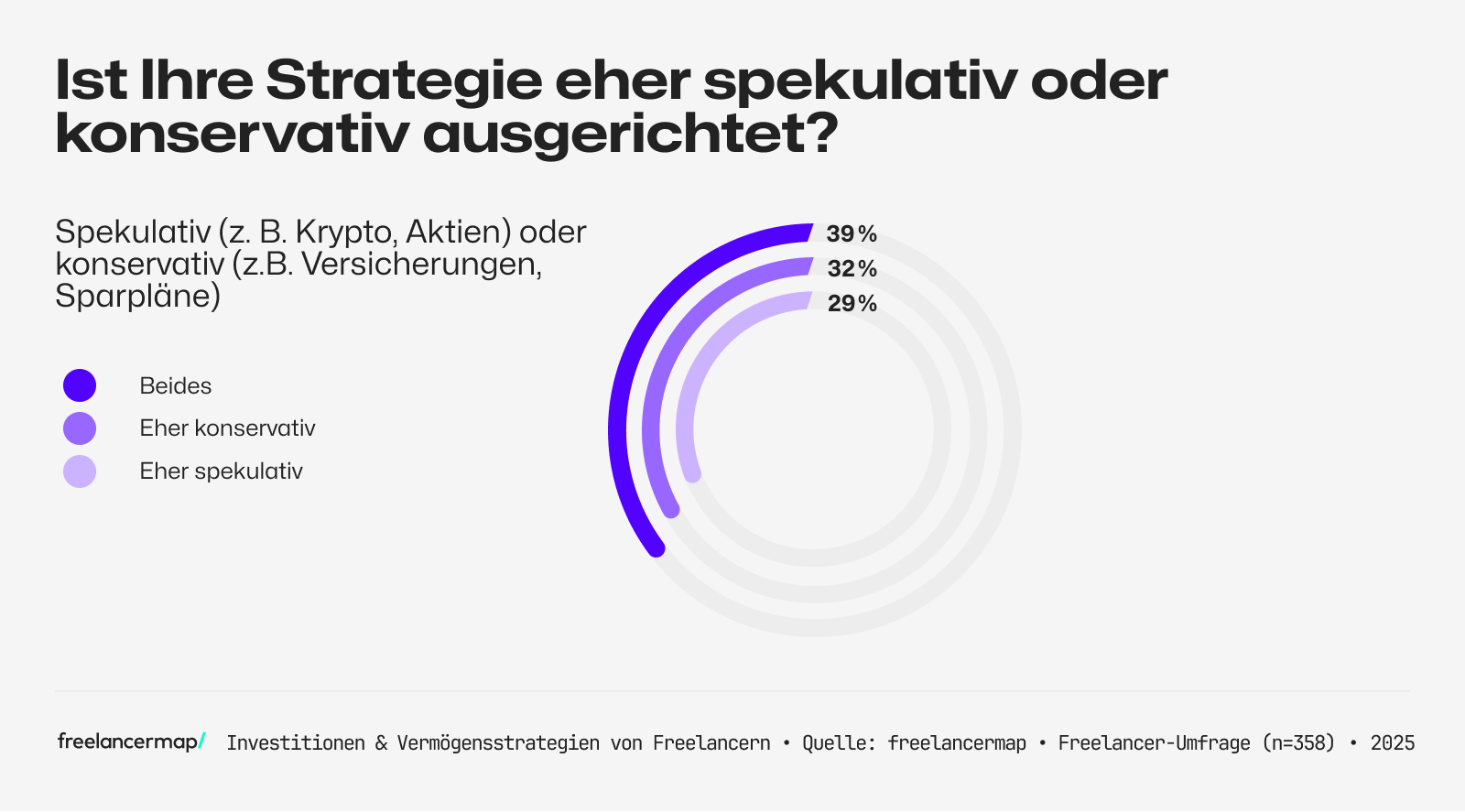 Umfrage unter Freelancern, ob ihre Vermögensstrategie eher konservativ oder spekulativ ausgelegt ist