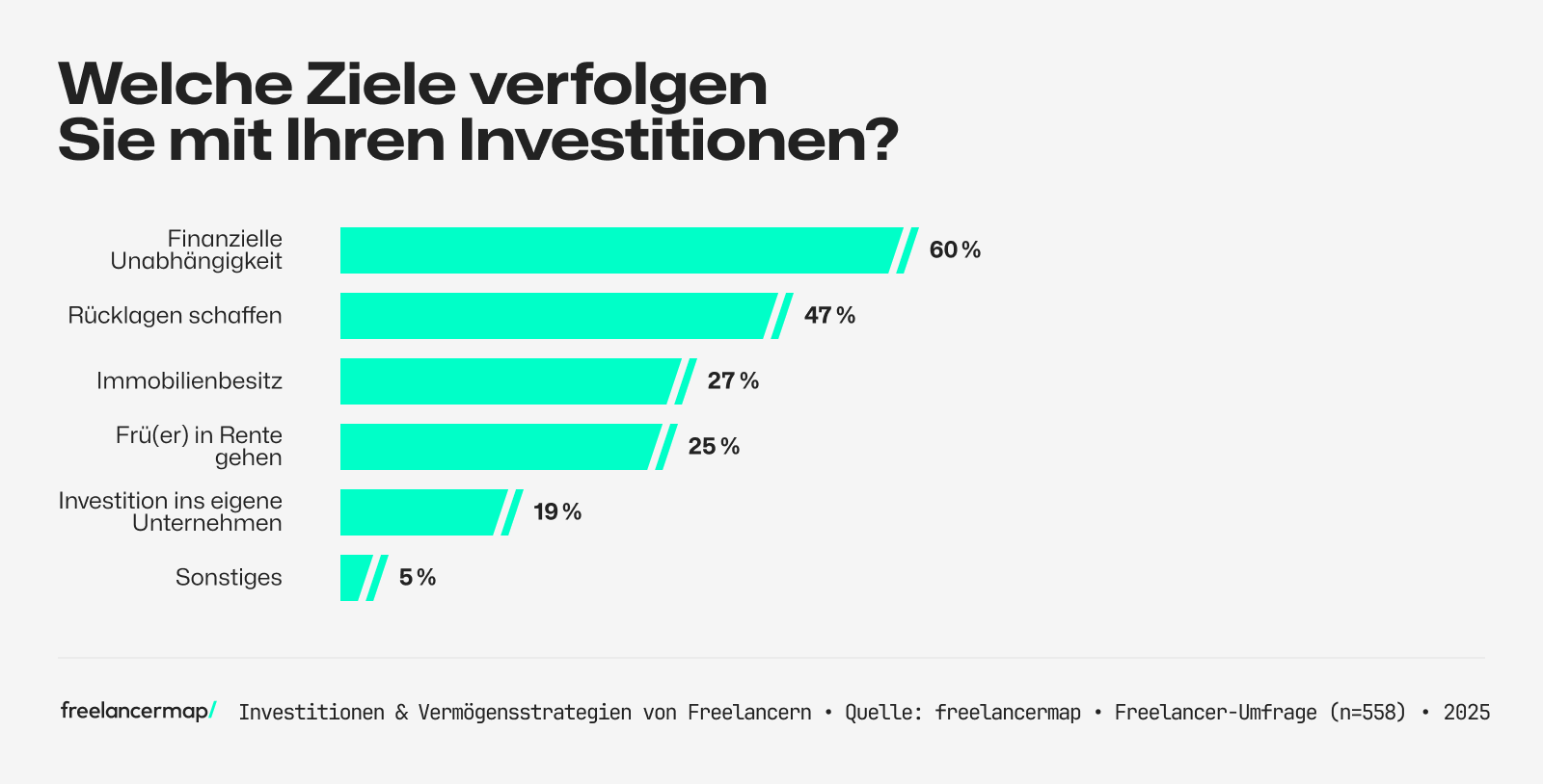 Umfrage unter Freelancern, welche Ziele sie mit ihrer Vermögensstrategie verfolgen