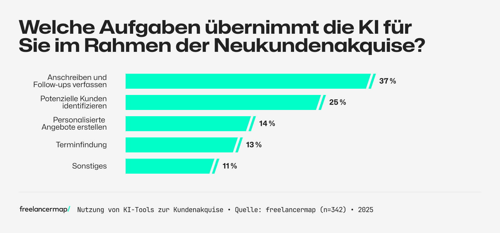Diese Aufgaben lassen Freelancer von KI-Tools zu Kundengewinnung übernehmen