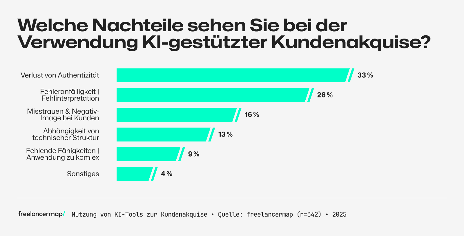 Diese Nachteile sehen Freelancer in der Nutzung von KI-Tools zur (Neu)-Kundenakquise
