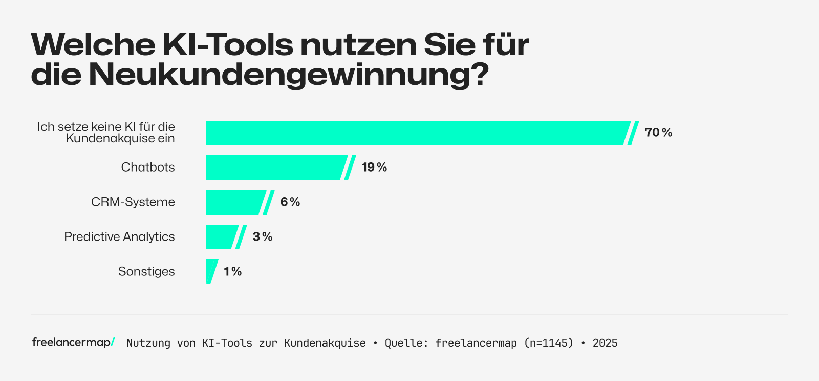 Welche KI-Tools zur Neukundengewinnung genutzt werden