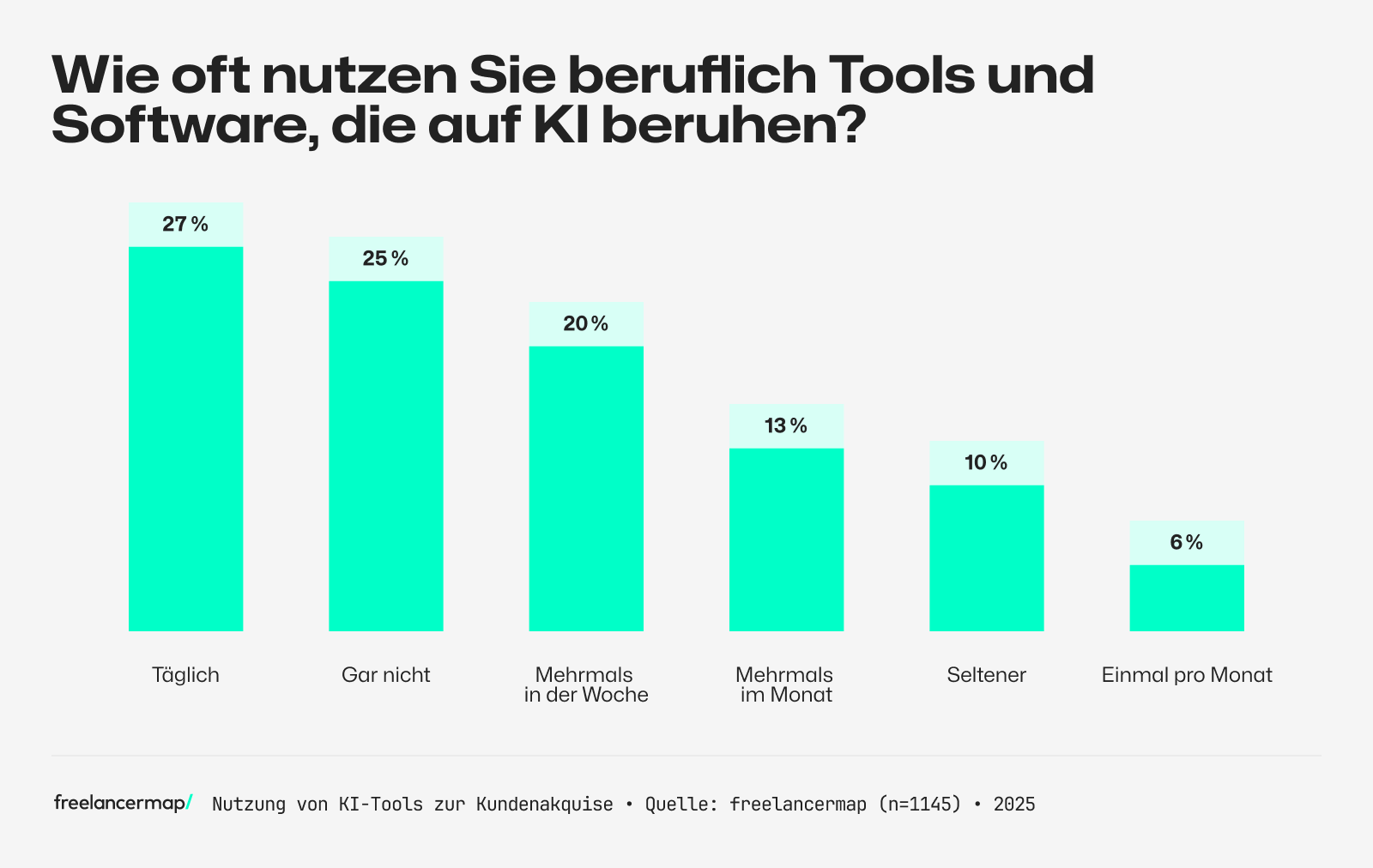 Umfrage unter Freelancern, wie häufig sie KI Tools zur Akquise nutzen