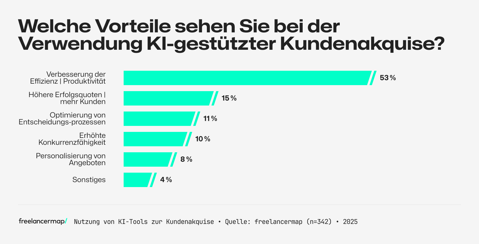 Umfrage unter Freelancern, welche Vorteile in der KI-Akquise gesehen werden