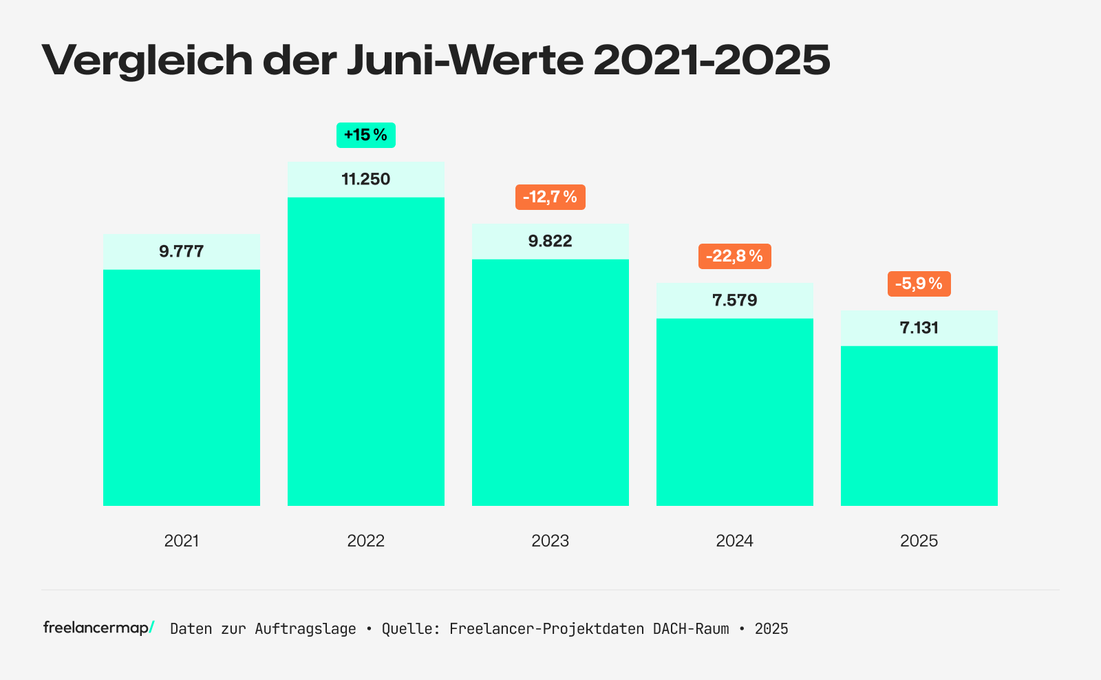 Statistik zur Entwicklung der Projektlage: Im Vergleich die Juni-Werte aus 2021 bis 2025