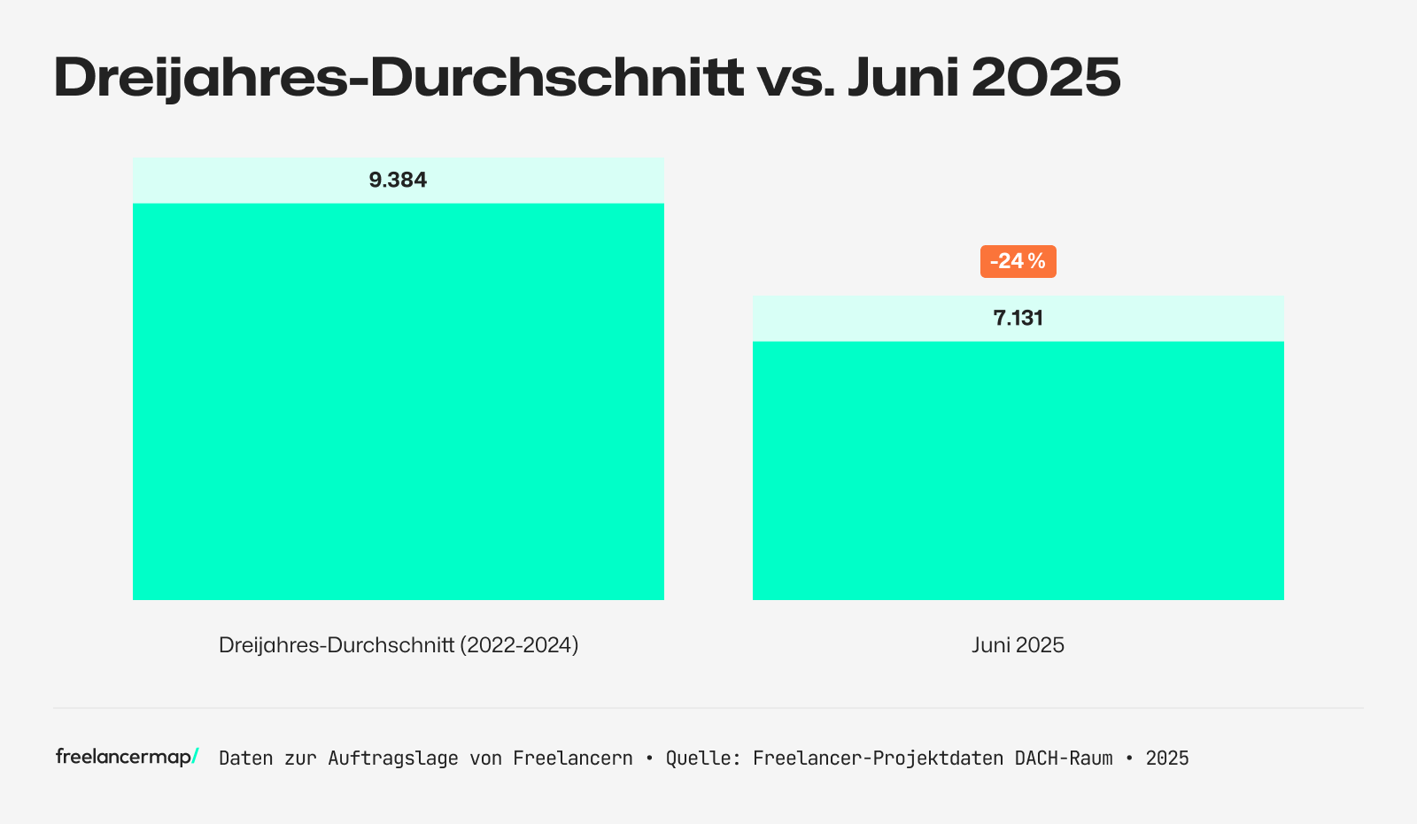 Statistik zur Entwicklung von Freelancerprojekten: Dreijahres-Durchschnitt im Vergleich zu Juni 2025