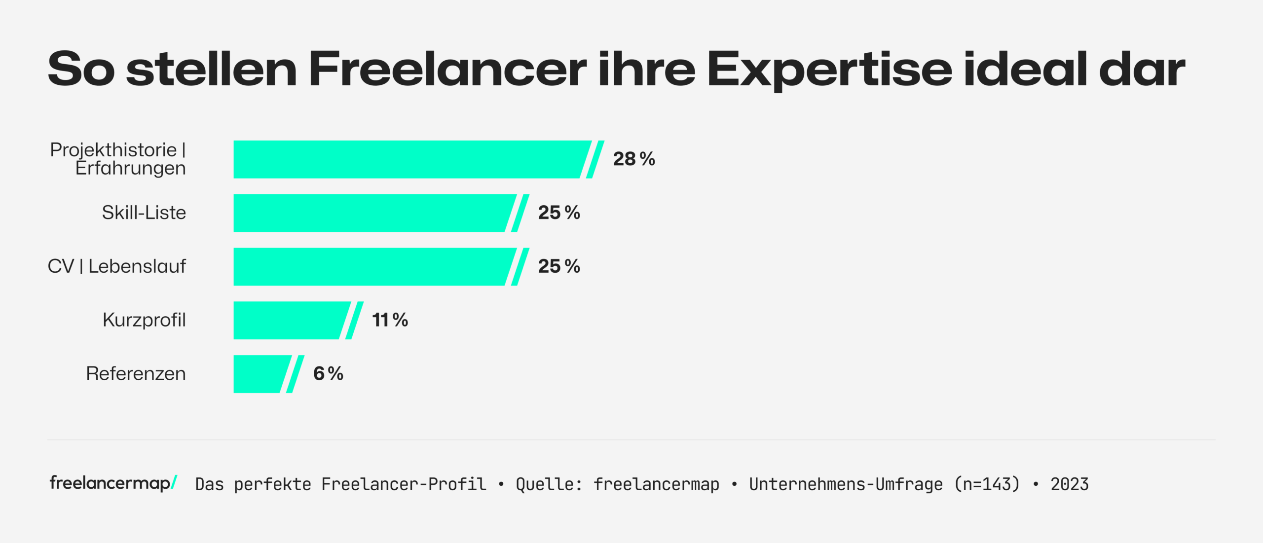 Umfrage unter Freelancern, wie sie ihre Expertise in ihrem Profil am besten darstellen.
