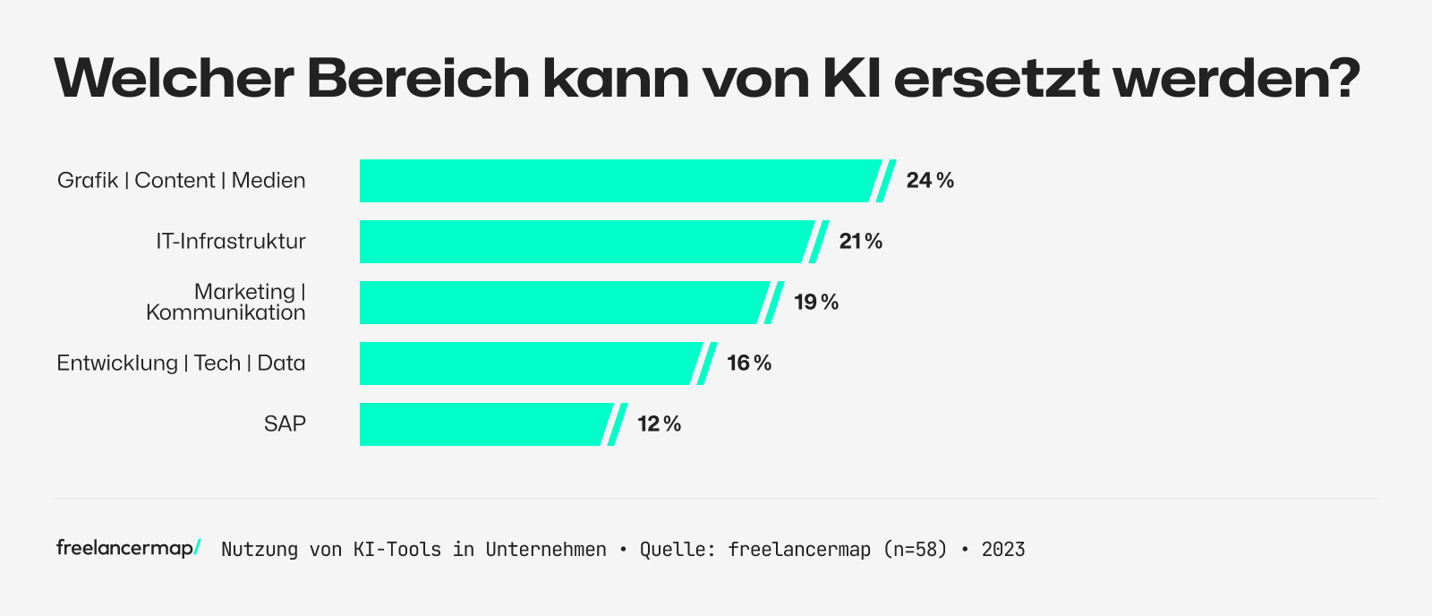 Umfrage unter Unternehmen, in welchen Bereichen sie eine Veränderung durch KI erwarten.