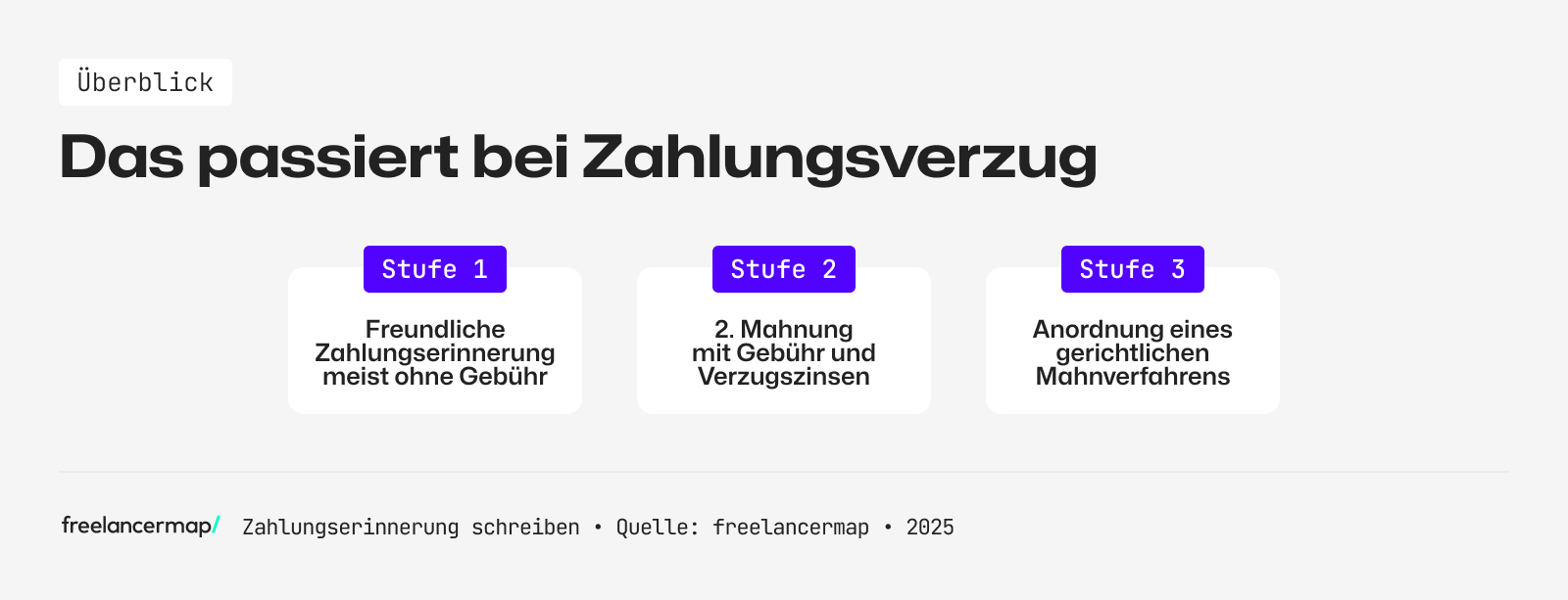 Das sind die Schritte bei Zahlungsverzug