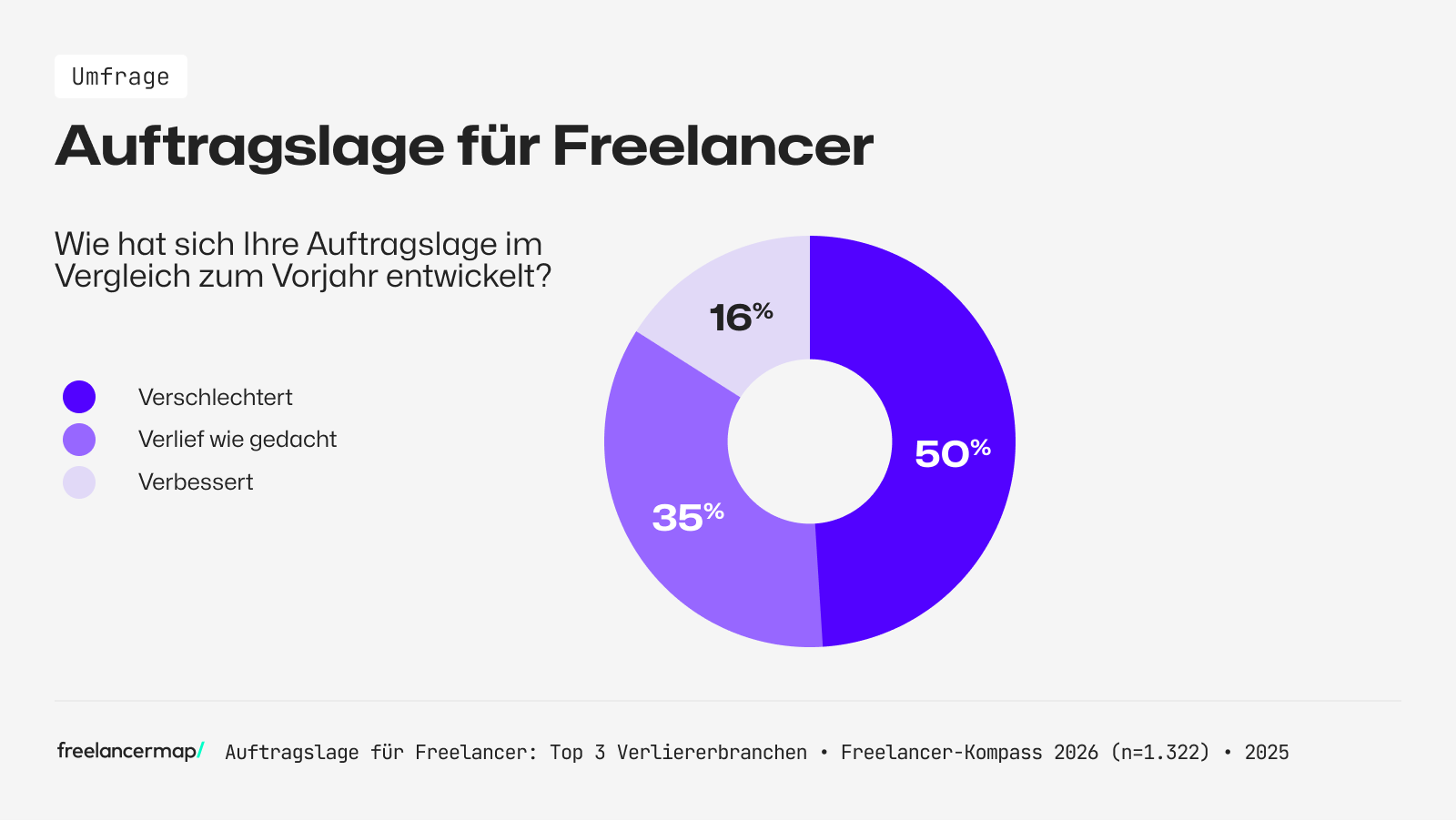 Wir haben Freelancer befragt: Wie hat sich ihre Auftragslage im Vergleich zum Vorjahr verändert?